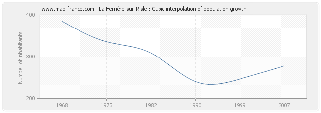 La Ferrière-sur-Risle : Cubic interpolation of population growth
